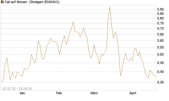 Call auf Mosaic [Société Générale Effekten GmbH] Chart