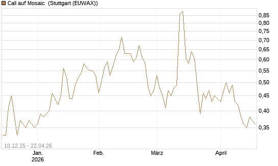 Call auf Mosaic [Société Générale Effekten GmbH] Chart