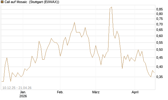Call auf Mosaic [Société Générale Effekten GmbH] Chart