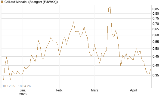 Call auf Mosaic [Société Générale Effekten GmbH] Chart