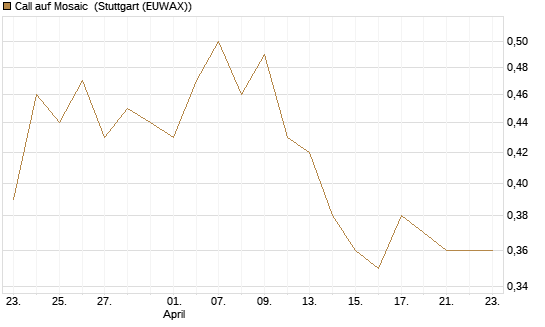 Call auf Mosaic [Société Générale Effekten GmbH] Chart