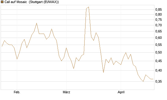 Call auf Mosaic [Société Générale Effekten GmbH] Chart