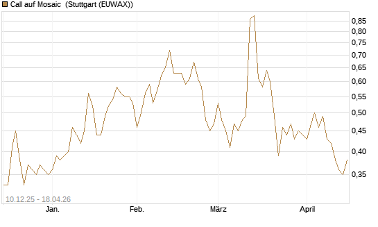 Call auf Mosaic [Société Générale Effekten GmbH] Chart