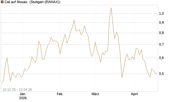 Call auf Mosaic [Société Générale Effekten GmbH] Chart