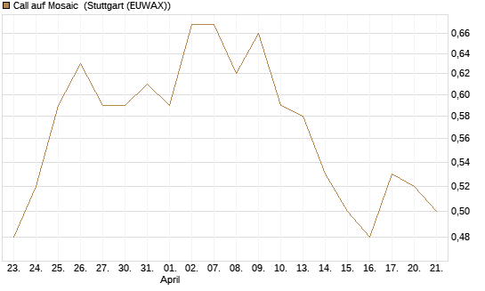 Call auf Mosaic [Société Générale Effekten GmbH] Chart