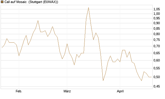 Call auf Mosaic [Société Générale Effekten GmbH] Chart