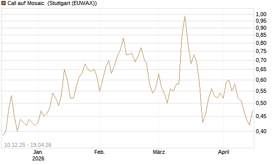 Call auf Mosaic [Société Générale Effekten GmbH] Chart