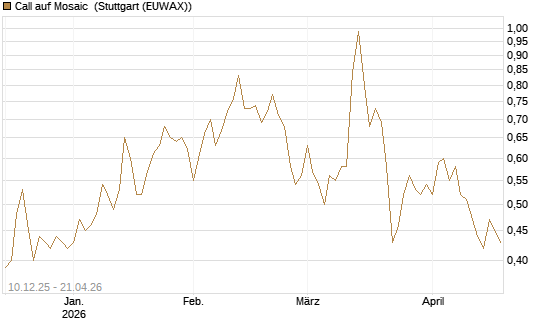 Call auf Mosaic [Société Générale Effekten GmbH] Chart