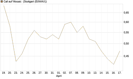 Call auf Mosaic [Société Générale Effekten GmbH] Chart