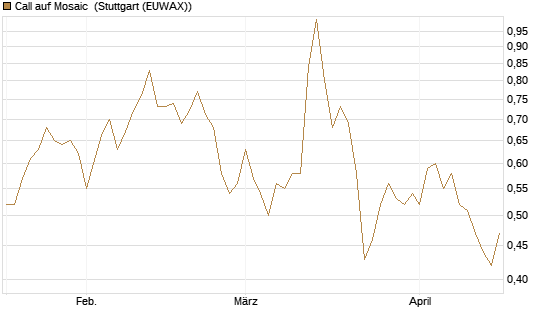 Call auf Mosaic [Société Générale Effekten GmbH] Chart