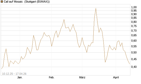 Call auf Mosaic [Société Générale Effekten GmbH] Chart