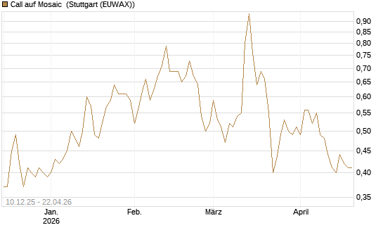 Call auf Mosaic [Société Générale Effekten GmbH] Chart