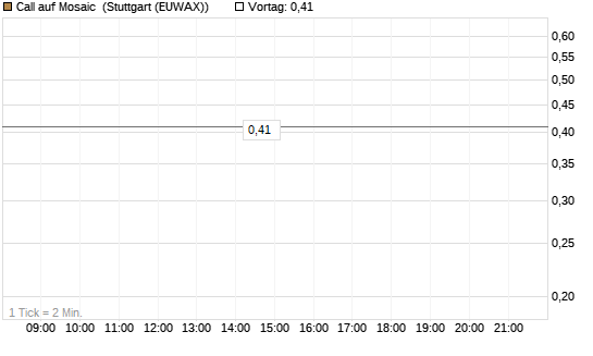 Call auf Mosaic [Société Générale Effekten GmbH] Chart