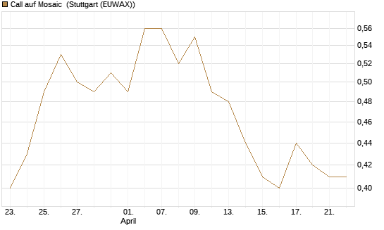 Call auf Mosaic [Société Générale Effekten GmbH] Chart