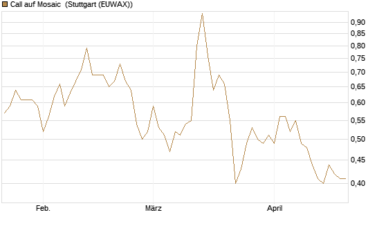 Call auf Mosaic [Société Générale Effekten GmbH] Chart