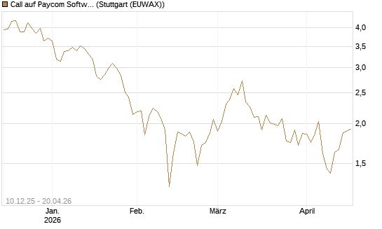 Call auf Paycom Software [Société Générale Effekten GmbH] Chart