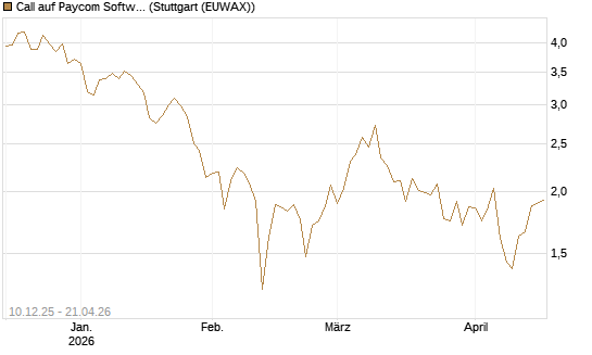 Call auf Paycom Software [Société Générale Effekten GmbH] Chart