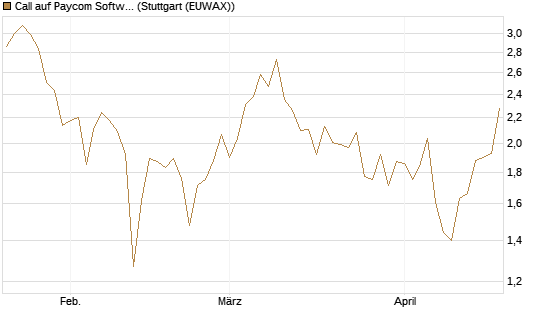 Call auf Paycom Software [Société Générale Effekten GmbH] Chart