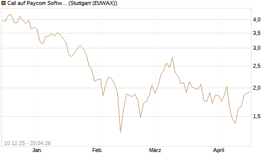 Call auf Paycom Software [Société Générale Effekten GmbH] Chart
