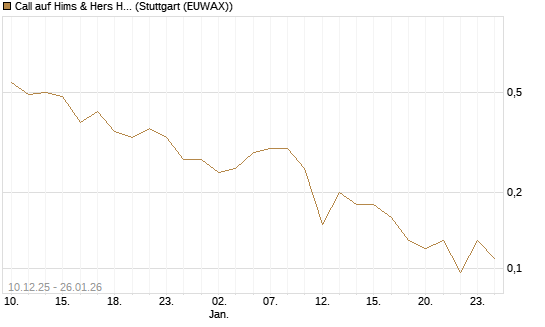 Call auf Hims & Hers Health A [J.P. Morgan Structured Products B.V.] Chart