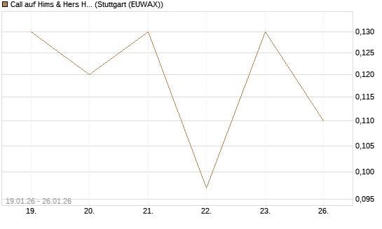 Call auf Hims & Hers Health A [J.P. Morgan Structured Products B.V.] Chart