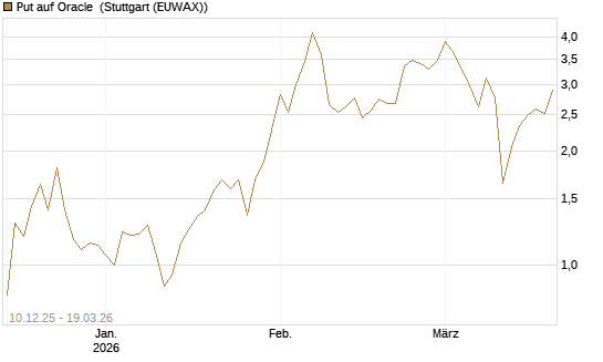 Put auf Oracle [J.P. Morgan Structured Products B.V.] Chart