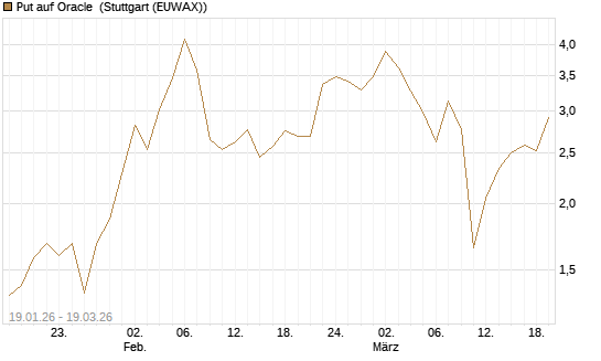 Put auf Oracle [J.P. Morgan Structured Products B.V.] Chart