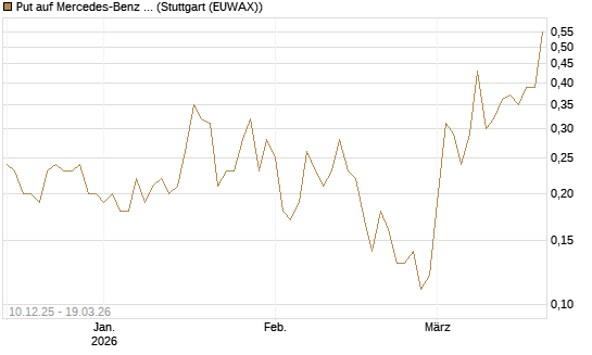 Put auf Mercedes-Benz Group [J.P. Morgan Structured Products B.V.] Chart