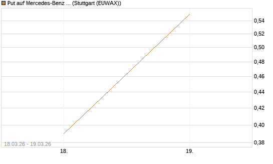 Put auf Mercedes-Benz Group [J.P. Morgan Structured Products B.V.] Chart