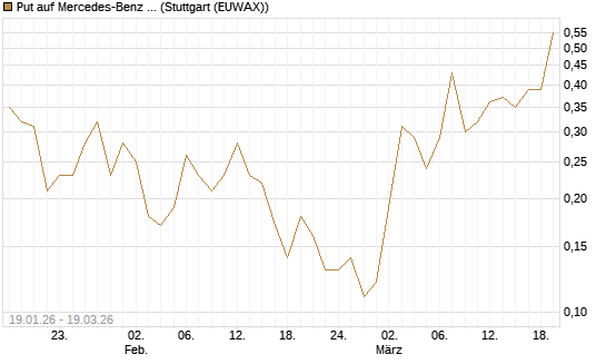 Put auf Mercedes-Benz Group [J.P. Morgan Structured Products B.V.] Chart