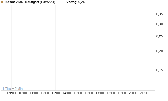 Put auf AMD [J.P. Morgan Structured Products B.V.] Chart