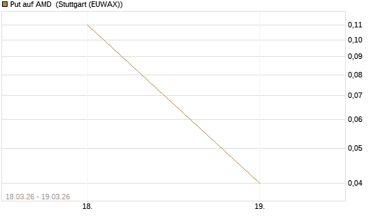 Put auf AMD [J.P. Morgan Structured Products B.V.] Chart