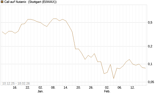 Call auf Nutanix [J.P. Morgan Structured Products B.V.] Chart