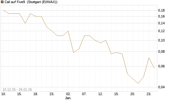 Call auf Five9 [J.P. Morgan Structured Products B.V.] Chart