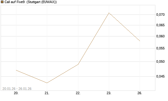 Call auf Five9 [J.P. Morgan Structured Products B.V.] Chart