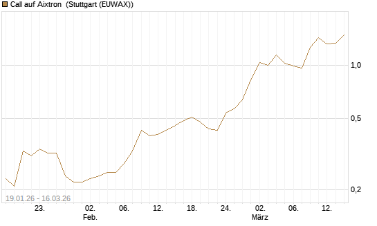 Call auf Aixtron [J.P. Morgan Structured Products B.V.] Chart