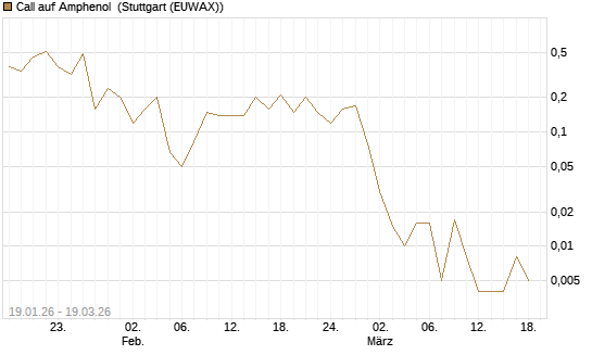 Call auf Amphenol [J.P. Morgan Structured Products B.V.] Chart