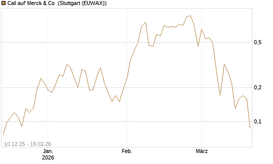 Call auf Merck & Co [J.P. Morgan Structured Products B.V.] Chart