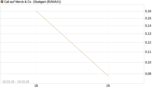 Call auf Merck & Co [J.P. Morgan Structured Products B.V.] Chart