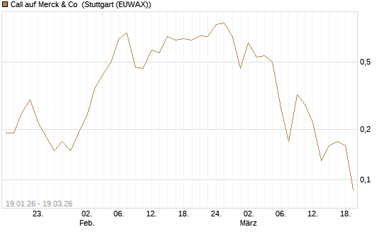 Call auf Merck & Co [J.P. Morgan Structured Products B.V.] Chart