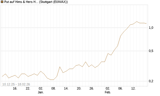 Put auf Hims & Hers Health A [J.P. Morgan Structured Products B.V.] Chart
