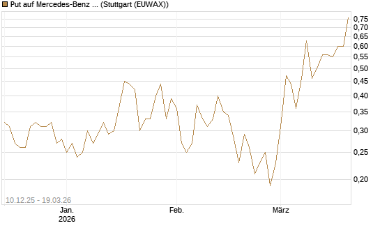 Put auf Mercedes-Benz Group [J.P. Morgan Structured Products B.V.] Chart