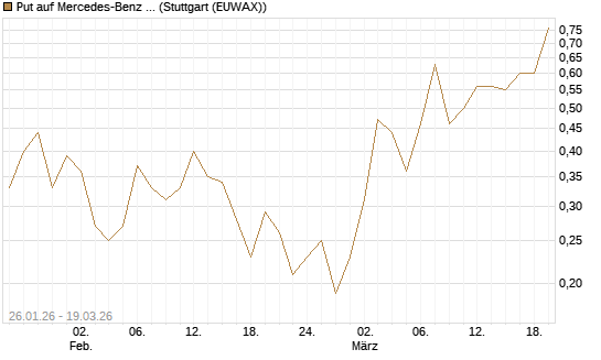 Put auf Mercedes-Benz Group [J.P. Morgan Structured Products B.V.] Chart