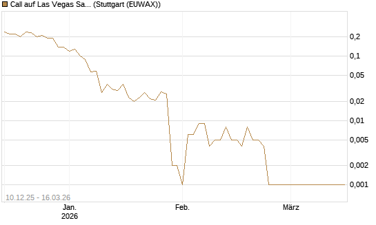 Call auf Las Vegas Sands [J.P. Morgan Structured Products B.V.] Chart