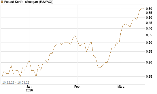 Put auf Kohl's [J.P. Morgan Structured Products B.V.] Chart