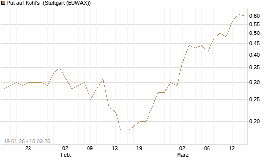 Put auf Kohl's [J.P. Morgan Structured Products B.V.] Chart
