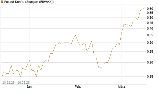Put auf Kohl's [J.P. Morgan Structured Products B.V.] Chart
