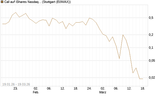 Call auf iShares Nasdaq Biotechnology ETF [J.P. Morgan Structured Products B.V.] Chart