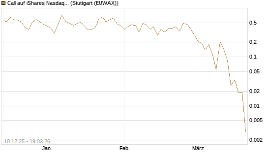 Call auf iShares Nasdaq Biotechnology ETF [J.P. Morgan Structured Products B.V.] Chart