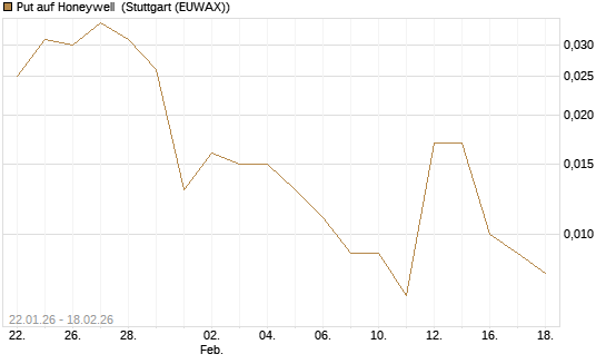 Put auf Honeywell [J.P. Morgan Structured Products B.V.] Chart